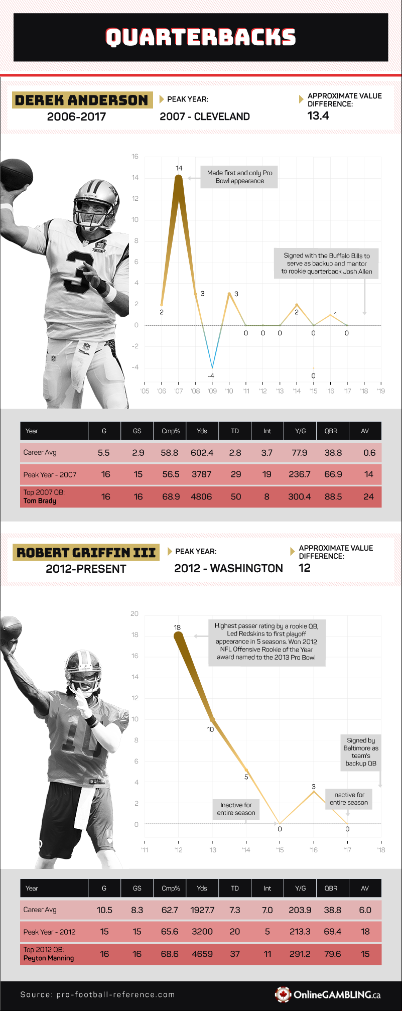 Short lived Quarterbacks