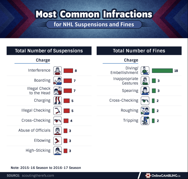 Most Common Infractions