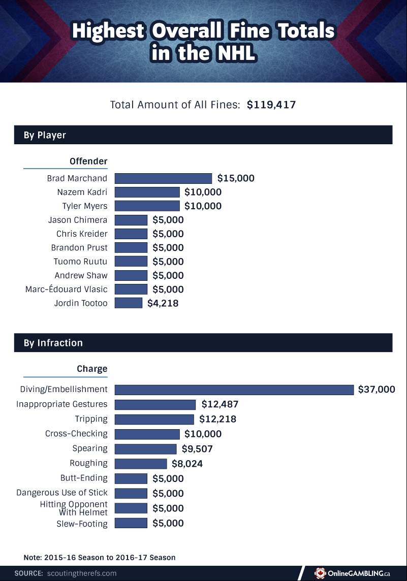 highest Overall Fines